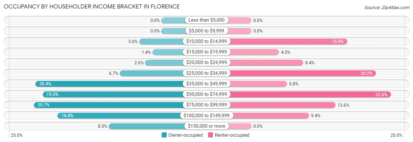 Occupancy by Householder Income Bracket in Florence