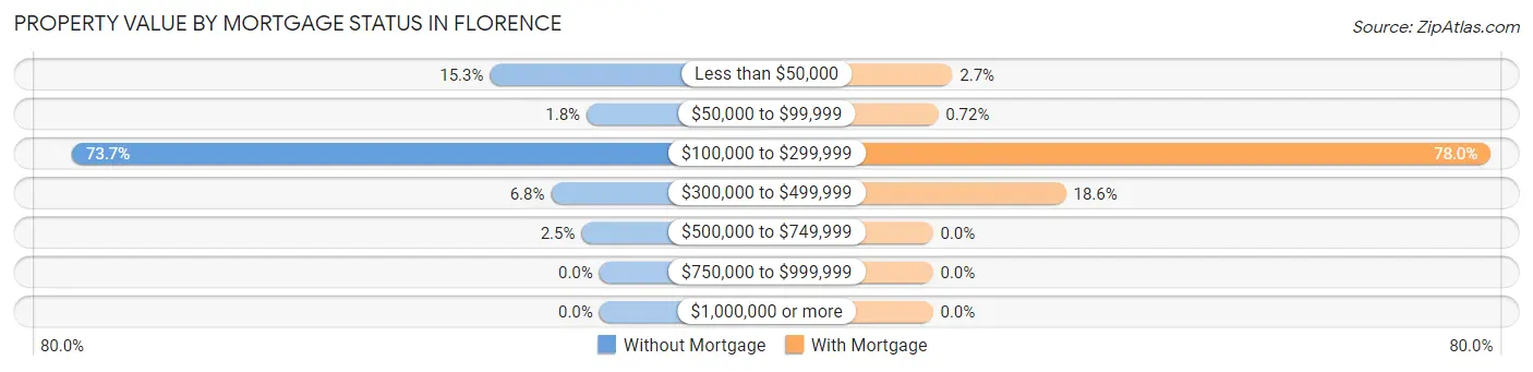 Property Value by Mortgage Status in Florence