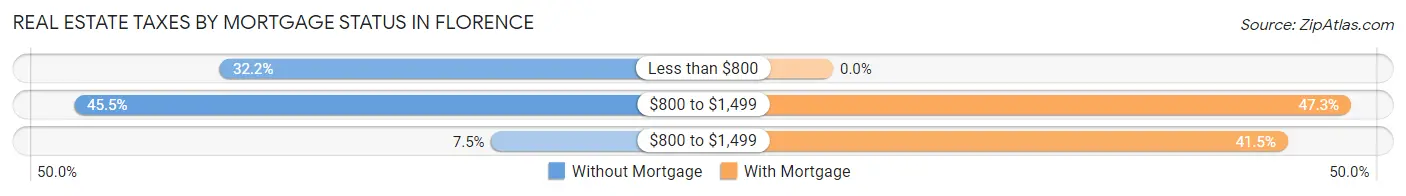 Real Estate Taxes by Mortgage Status in Florence