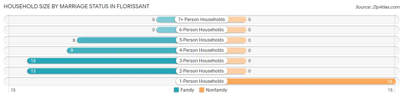 Household Size by Marriage Status in Florissant