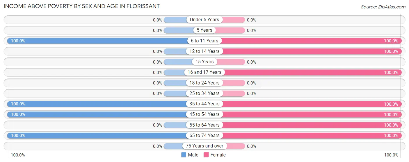 Income Above Poverty by Sex and Age in Florissant
