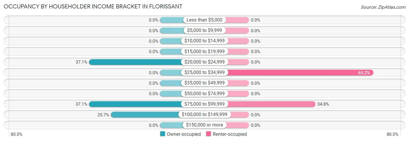 Occupancy by Householder Income Bracket in Florissant