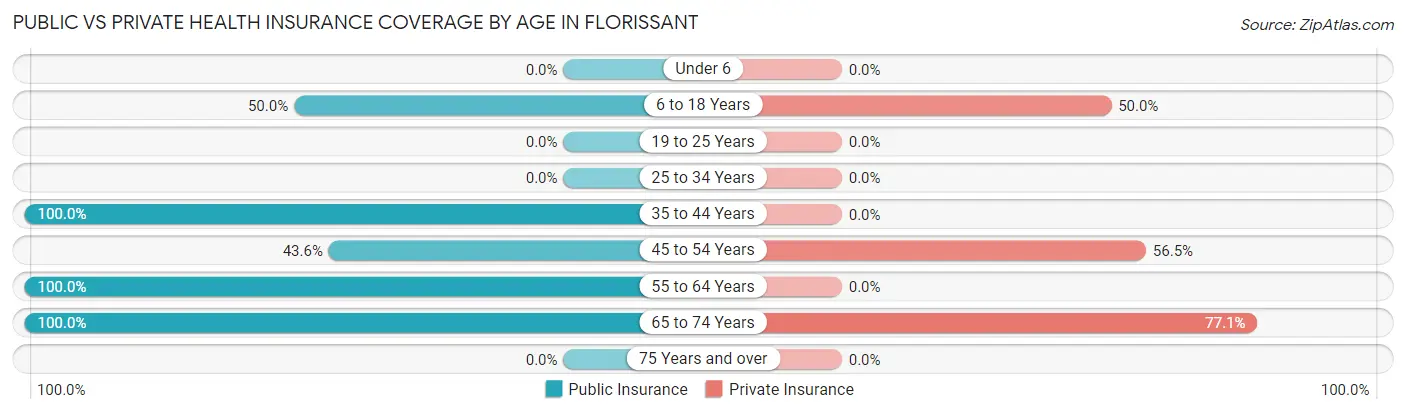Public vs Private Health Insurance Coverage by Age in Florissant