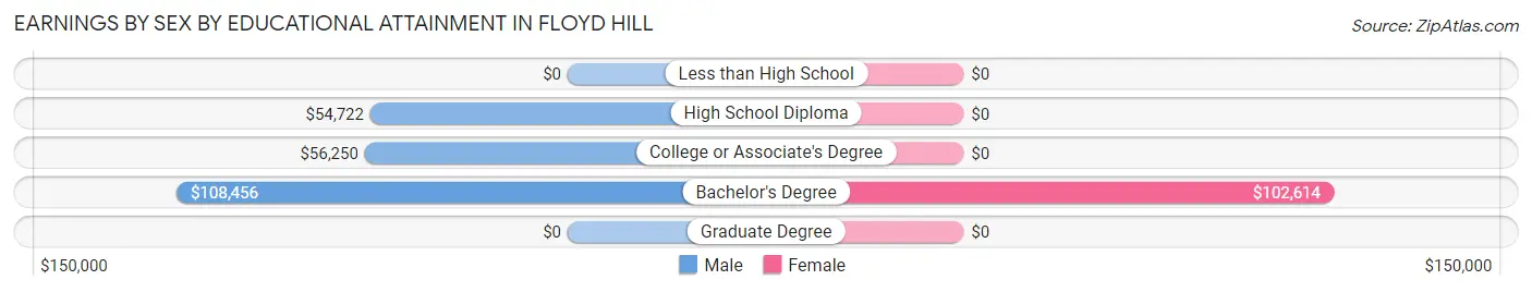 Earnings by Sex by Educational Attainment in Floyd Hill