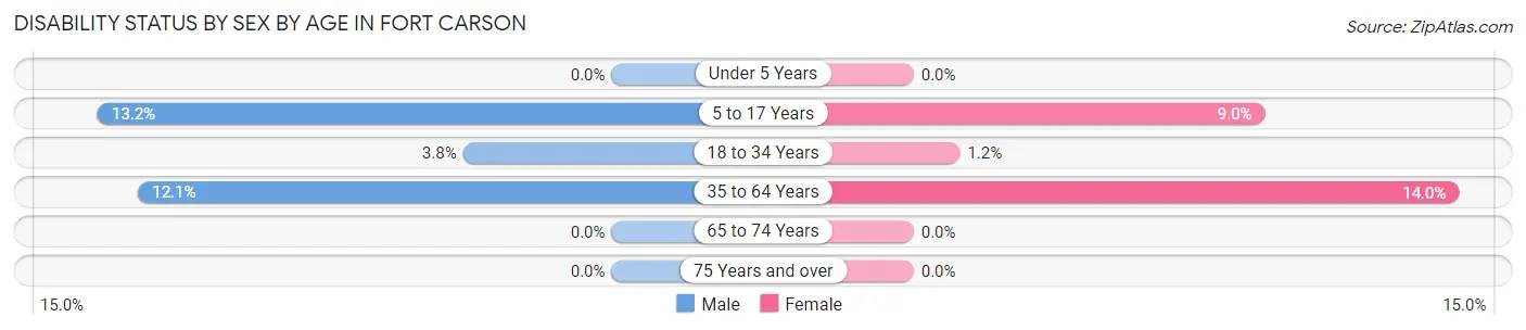 Disability Status by Sex by Age in Fort Carson
