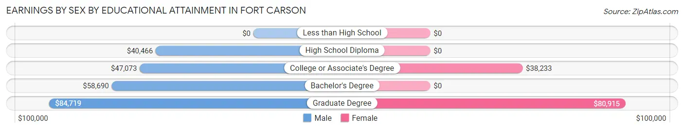 Earnings by Sex by Educational Attainment in Fort Carson