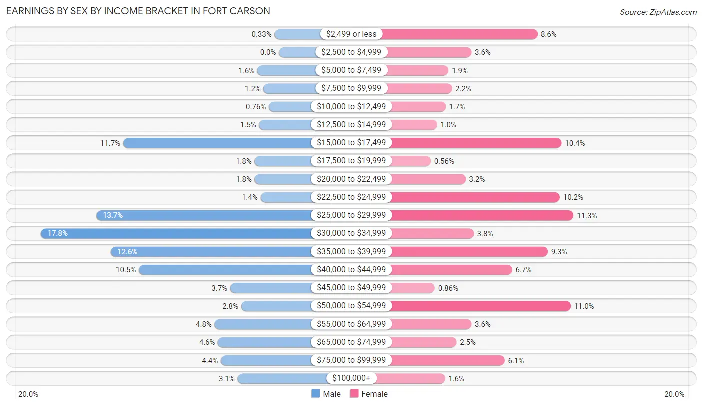 Earnings by Sex by Income Bracket in Fort Carson