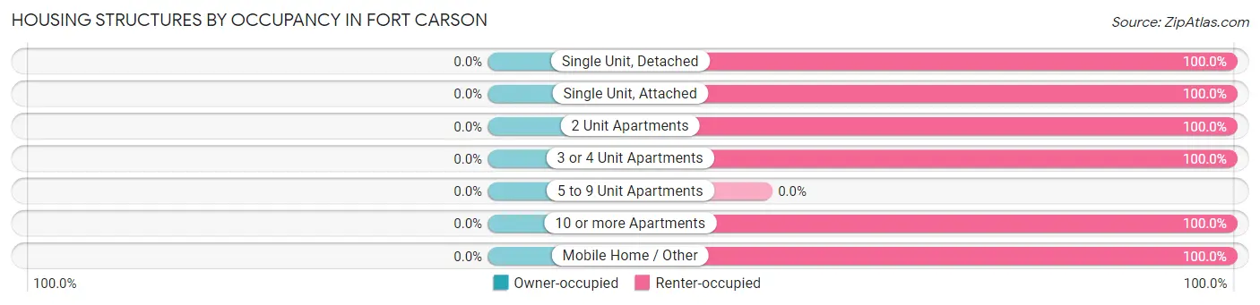 Housing Structures by Occupancy in Fort Carson