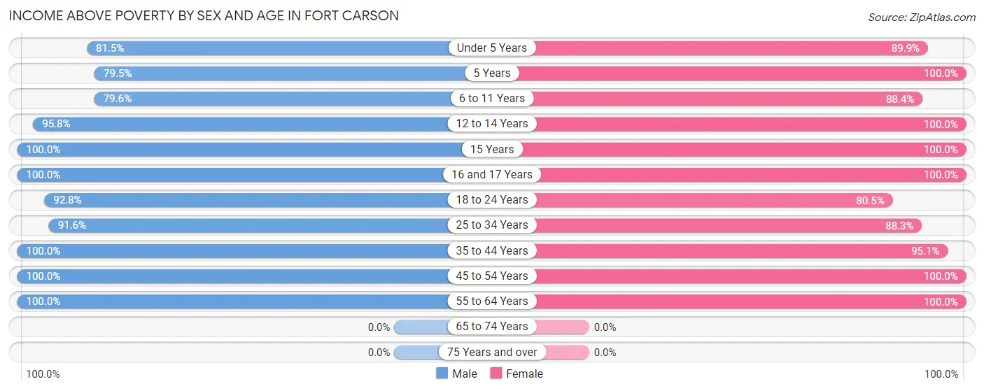Income Above Poverty by Sex and Age in Fort Carson