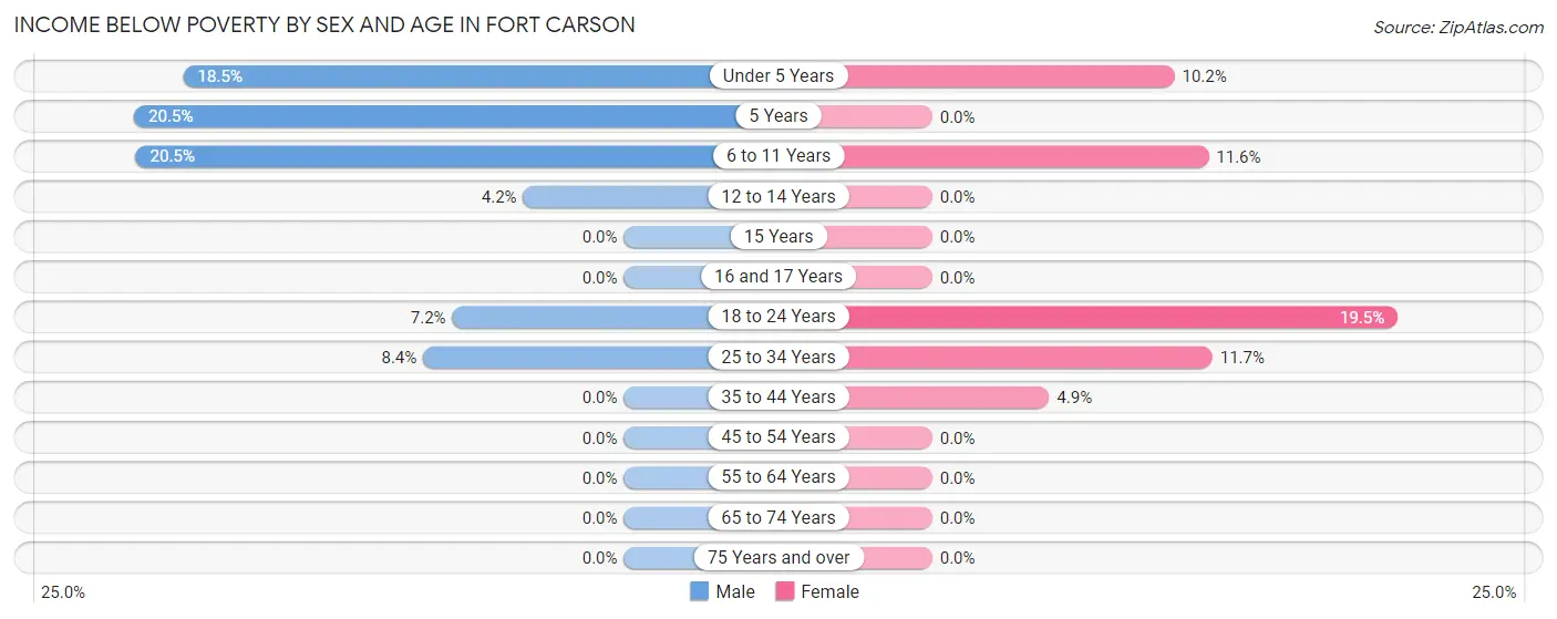 Income Below Poverty by Sex and Age in Fort Carson
