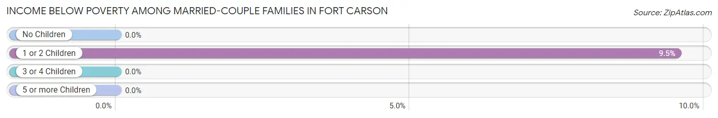 Income Below Poverty Among Married-Couple Families in Fort Carson