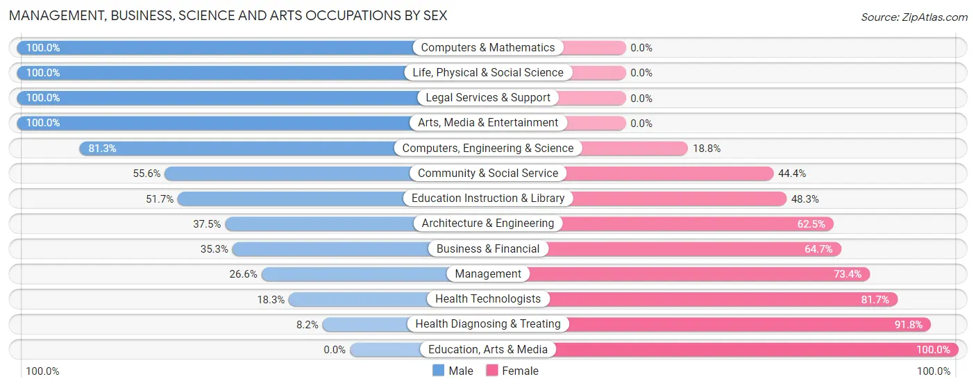 Management, Business, Science and Arts Occupations by Sex in Fort Carson