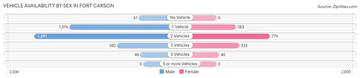 Vehicle Availability by Sex in Fort Carson