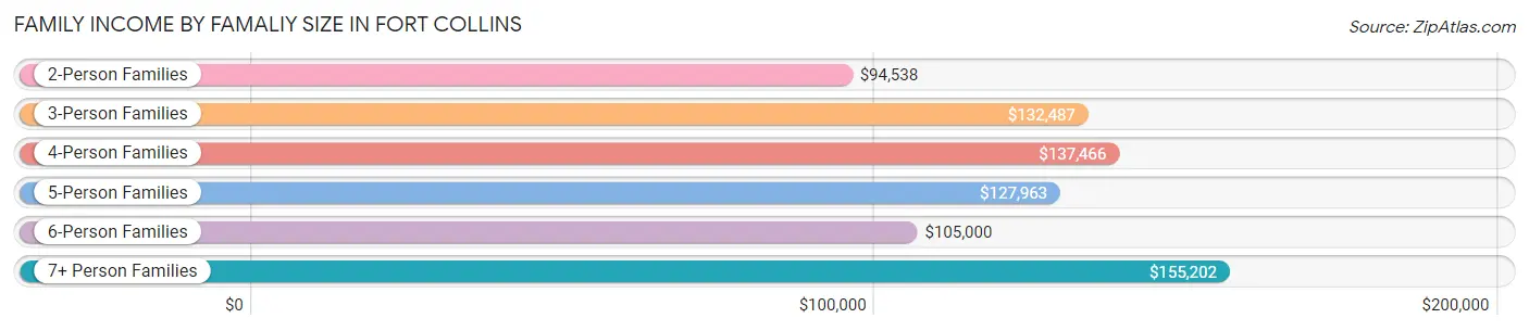 Family Income by Famaliy Size in Fort Collins