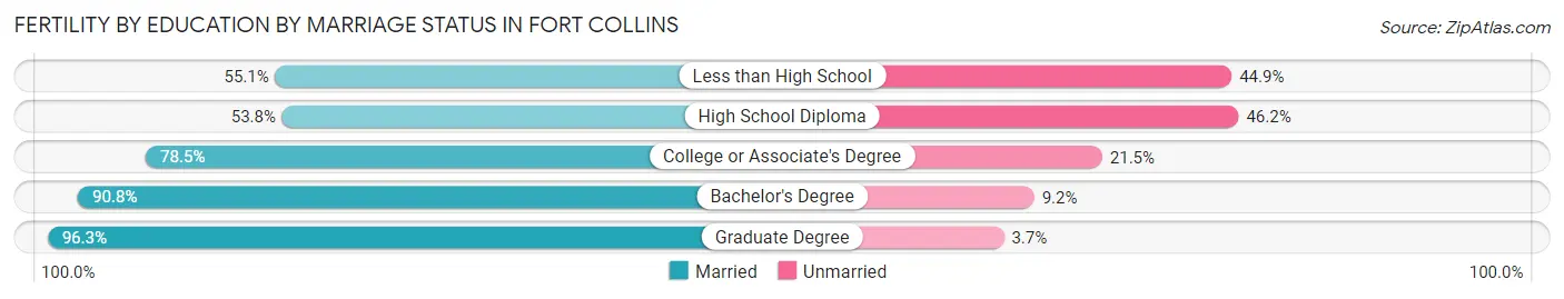 Female Fertility by Education by Marriage Status in Fort Collins