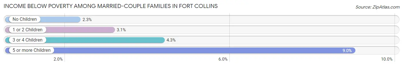 Income Below Poverty Among Married-Couple Families in Fort Collins