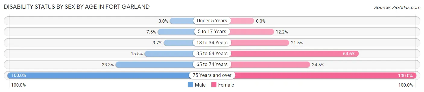 Disability Status by Sex by Age in Fort Garland