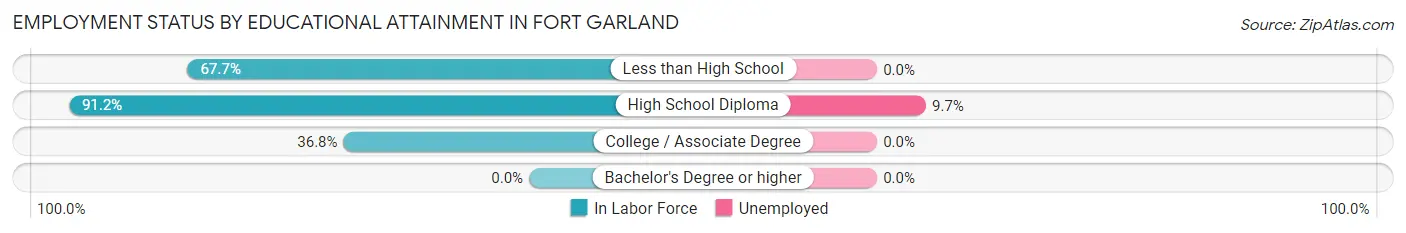 Employment Status by Educational Attainment in Fort Garland