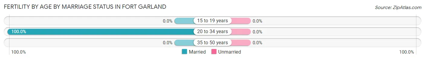 Female Fertility by Age by Marriage Status in Fort Garland