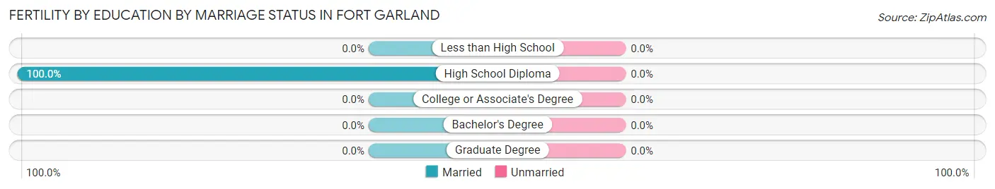 Female Fertility by Education by Marriage Status in Fort Garland
