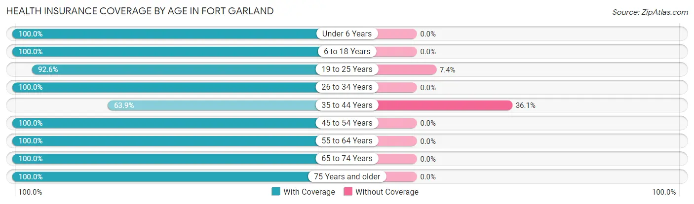 Health Insurance Coverage by Age in Fort Garland