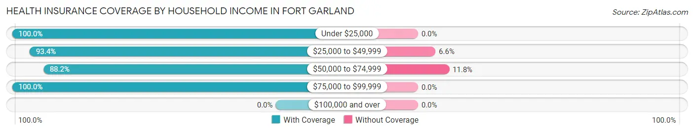 Health Insurance Coverage by Household Income in Fort Garland