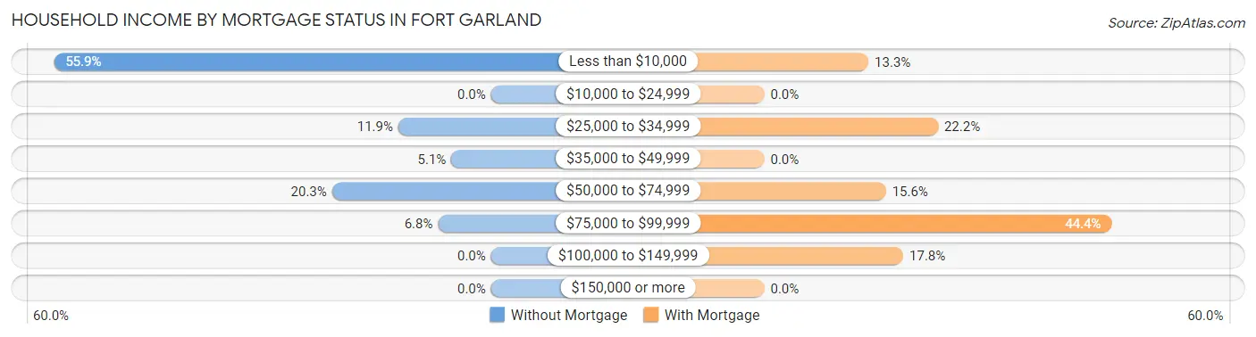Household Income by Mortgage Status in Fort Garland