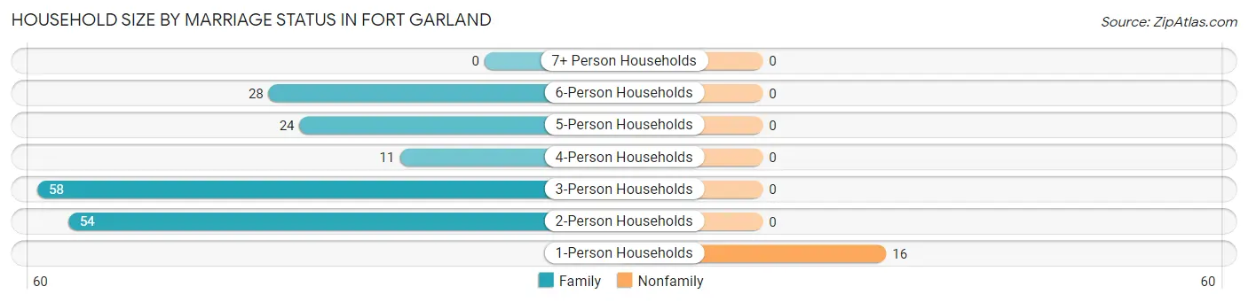 Household Size by Marriage Status in Fort Garland