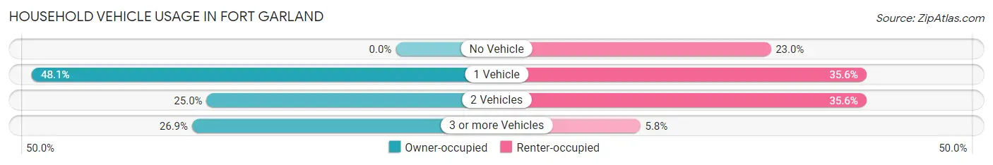 Household Vehicle Usage in Fort Garland