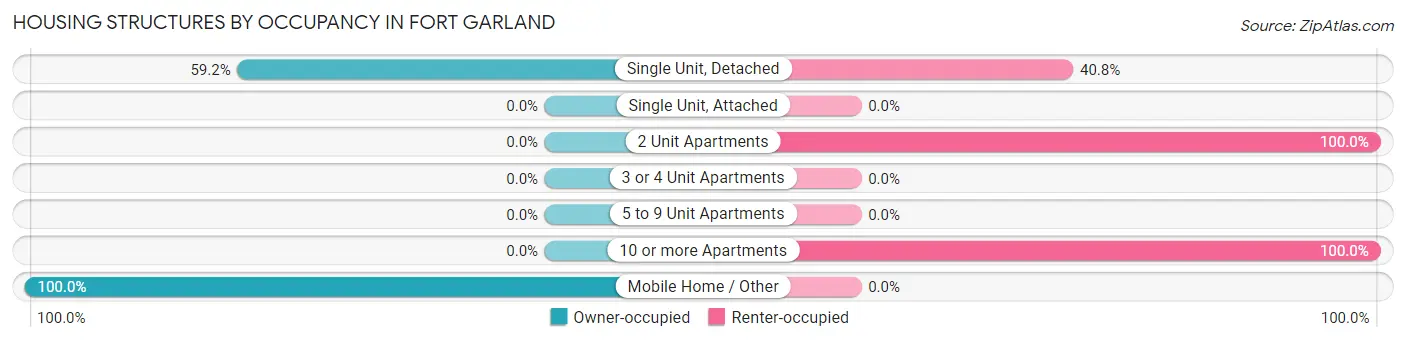 Housing Structures by Occupancy in Fort Garland