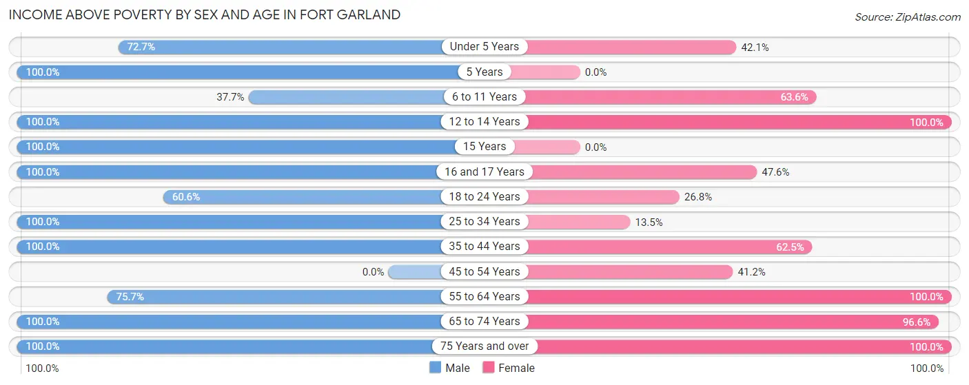 Income Above Poverty by Sex and Age in Fort Garland