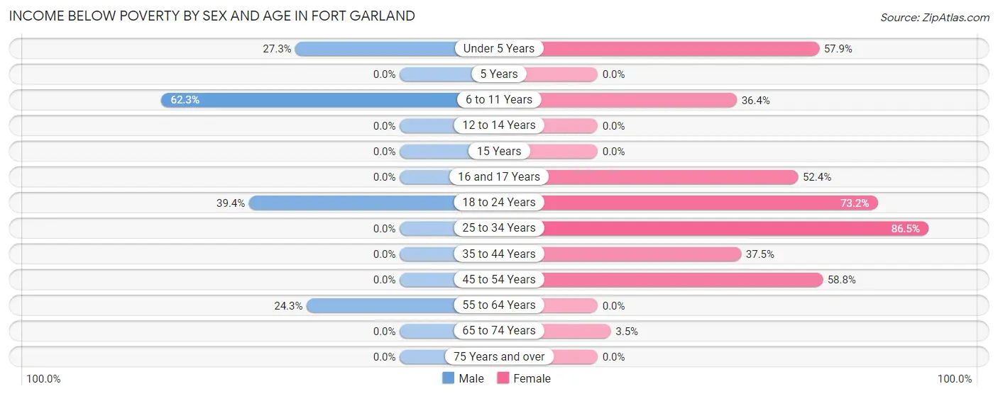 Income Below Poverty by Sex and Age in Fort Garland