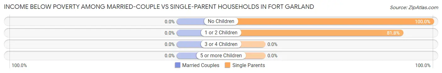 Income Below Poverty Among Married-Couple vs Single-Parent Households in Fort Garland