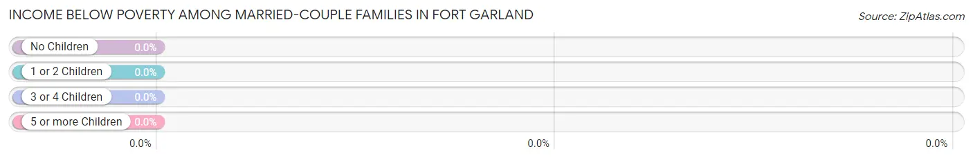 Income Below Poverty Among Married-Couple Families in Fort Garland