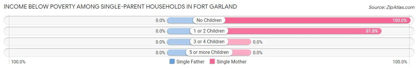Income Below Poverty Among Single-Parent Households in Fort Garland