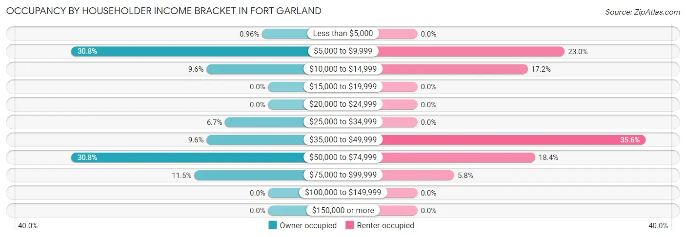 Occupancy by Householder Income Bracket in Fort Garland
