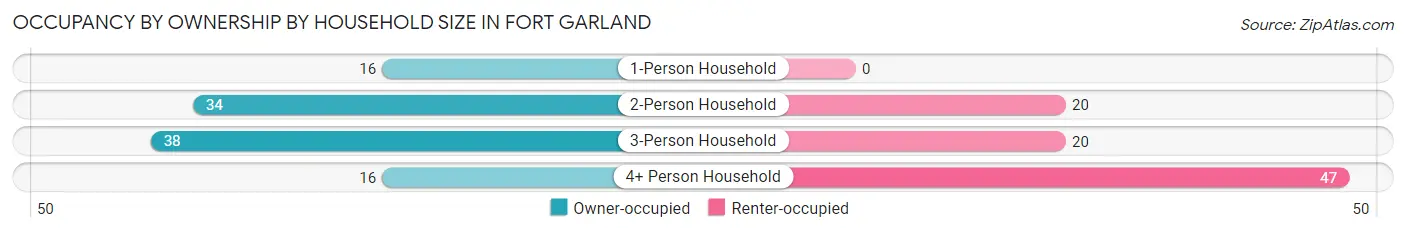 Occupancy by Ownership by Household Size in Fort Garland