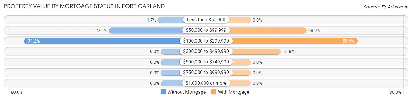 Property Value by Mortgage Status in Fort Garland