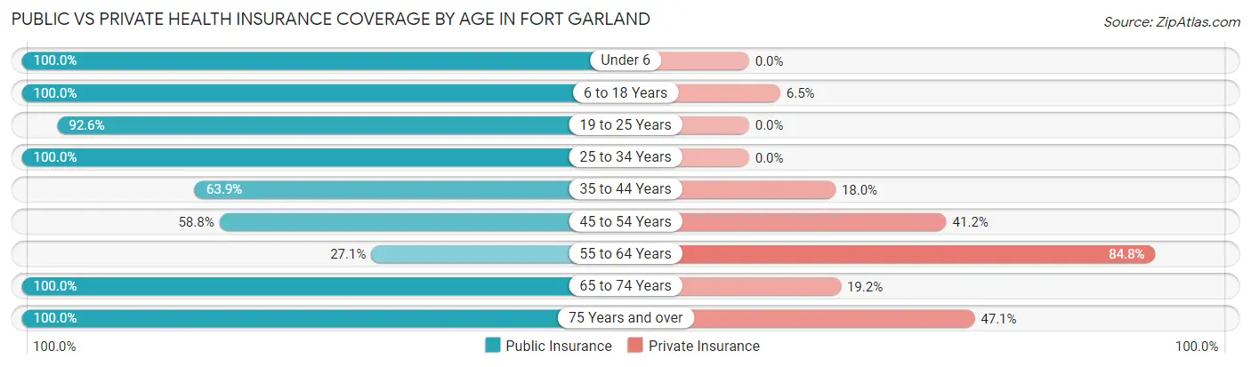 Public vs Private Health Insurance Coverage by Age in Fort Garland