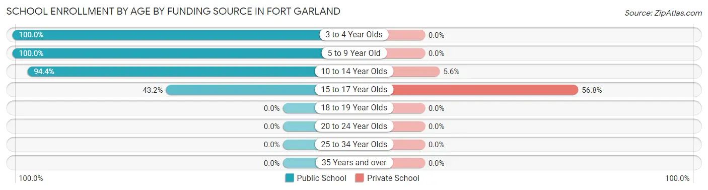 School Enrollment by Age by Funding Source in Fort Garland