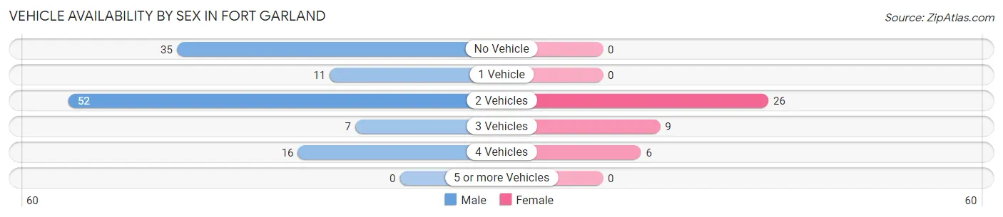 Vehicle Availability by Sex in Fort Garland