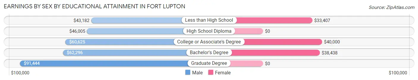 Earnings by Sex by Educational Attainment in Fort Lupton