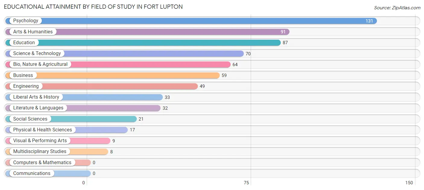 Educational Attainment by Field of Study in Fort Lupton