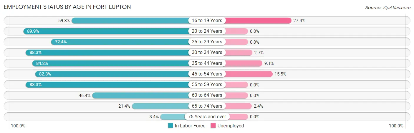 Employment Status by Age in Fort Lupton