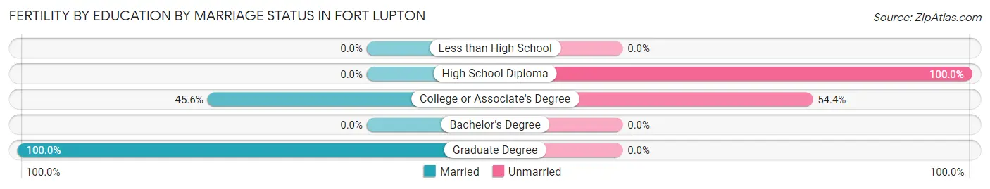 Female Fertility by Education by Marriage Status in Fort Lupton
