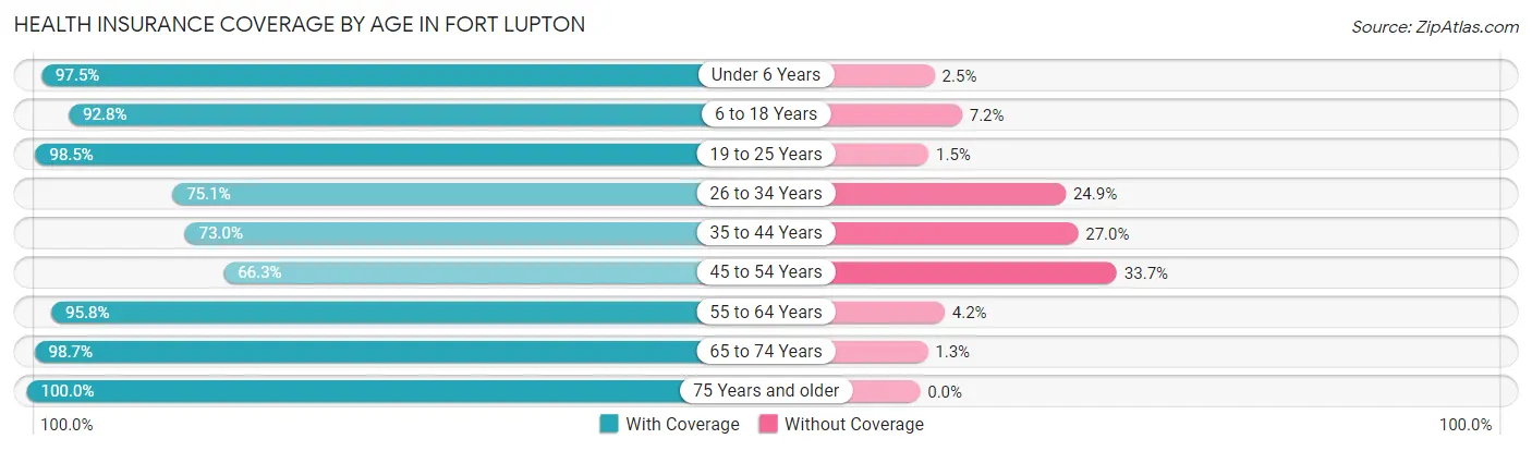 Health Insurance Coverage by Age in Fort Lupton