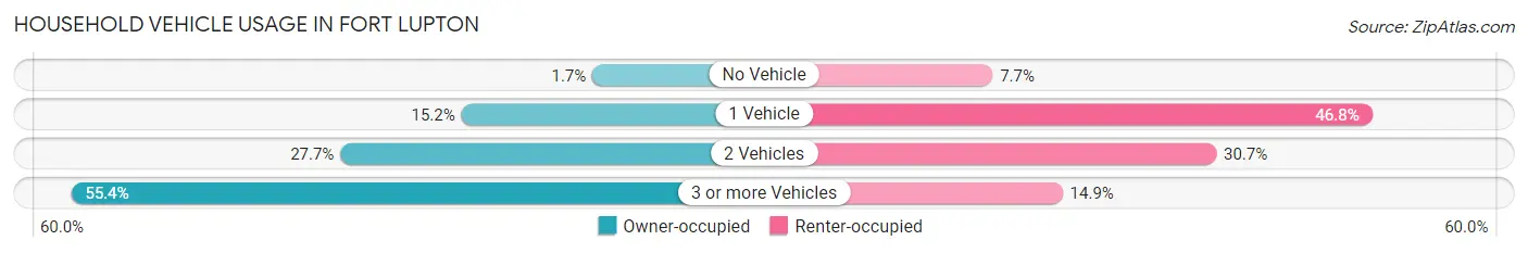 Household Vehicle Usage in Fort Lupton