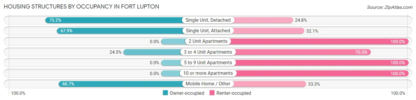 Housing Structures by Occupancy in Fort Lupton