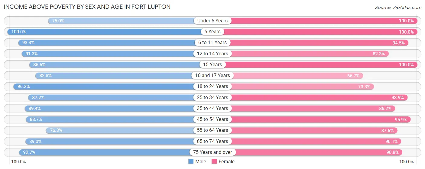 Income Above Poverty by Sex and Age in Fort Lupton