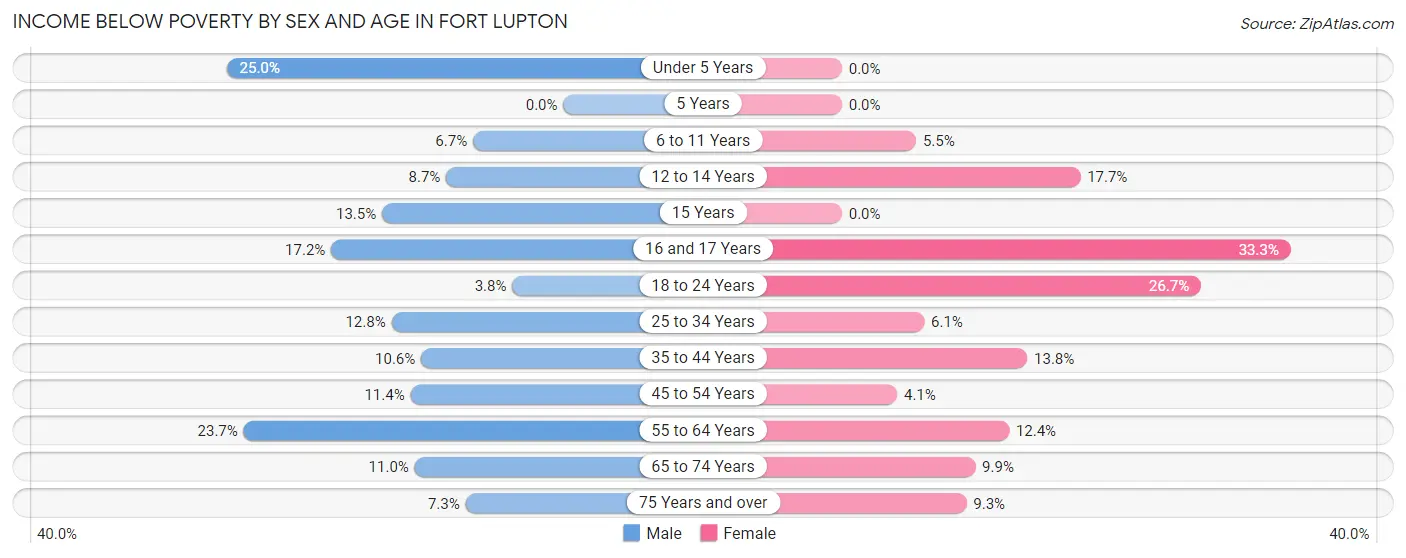 Income Below Poverty by Sex and Age in Fort Lupton